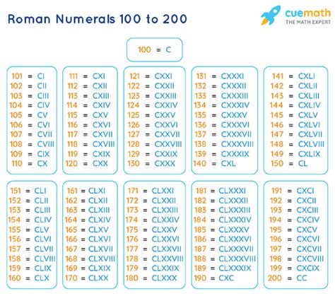 roman numerals chart and cheat sheet